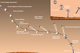 Perseverance Rover’s Entry, Descent and Landing Profile | Credit: NASA Science