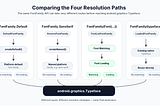 Inside FontFamily: The Four Faces of Compose Fonts