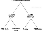 Design a simple JAX - WS (RPC) java web service