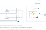 Figure 1: Networking options for Azure Key Vault