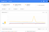 Google Trends: Searches on Coronavirus-Related solution