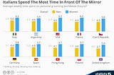 Italians Spend The Most Time In Front Of The Mirror