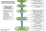 Public Health needs to build trust & understanding with their patients at this stage of the…