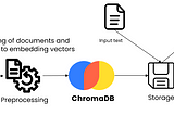 Semantic search engine using ChromaDB wrapped on LangChain.