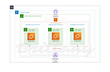 Launching an Autoscaling Group of EC2 Instances with an Application Load Balancer