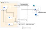 Google Cloud SQL 접속하기