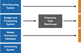 Some thoughts on Data warehousing Architectures + BI