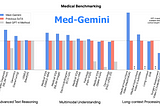 Med-Gemini by Google: A Boon for Researchers, A Bane for Doctors