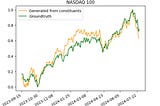 Construct a custom index replicating the Nasdaq-100