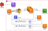 Serverless Scatter Gather architecture