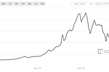 [5/2018] Bitcoin Drop, The Death Cross, and 10+ Huge Historical Dives