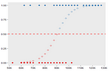 Supervised Learning: Logistic Regression from basics to expert