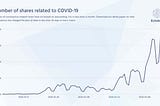 line graph showing how the overall (global) number  of social shares related to COVID-19 has grown over time