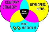 DevRel strategy = Company Strategy ∩ Developers’ Needs ∩ What developer avocados are good at