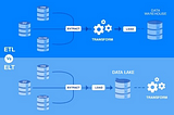 What is the difference between a Database, a Data Warehouse, and a Data Lake?
