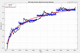 The Soccer World Cup and Stock to Flow Model, a love story