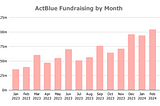 Democratic fundraising up in Q4. 📈 We are so back.