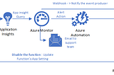 Circuit breaker pattern for Azure Function