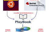 Configuring platform based services using Ansible…