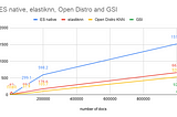 Speeding up BERT Search in Elasticsearch