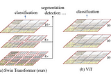 Paper reproduction. Swin Transformer: Hierarchical Vision Transformer using Shifted Windows