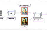 GAN Computer Generate Art: A GANs Survey