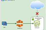 Hosting a Website Securely on Amazon S3 with CloudFront Access Only