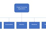 Image Processing and its Applications