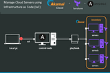 Manage Cloud Servers using IAC