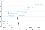 This graph shows OLMo 7Bv1.7’s MMLU score of 52, outperforming Llama 2–7B and approaching Llama 2–13B in performance, when measured relative to the amount of compute used to train it, on the x axis.