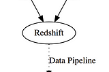 Ia! AWS! DataPipelines Fhtagn!