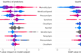 You are underutilizing SHAP values: understanding populations and events