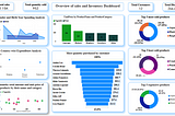 How to create sales and inventory dashboard in PowerBI