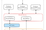 PostgreSQL Shared Buffer, What Backend Developers Should Know