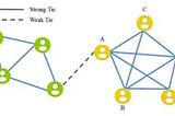 Social Capital: The 10x Multiplier on Human Capital