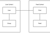 A Structured Approach to System Design