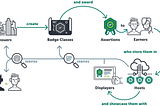 Open Badges and IP: Credly Patents for Generation, Management, and Tracking of Digital Credentials