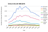Did crime actually go up in the US last year?