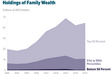 Wealth Gap Equals Evolutionary Gap: