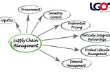 A Concept Of Supply Chain Management — LGOA