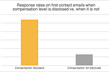 When should you mention the salary level in a recruitment process?