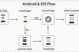 Deep Linking / Dynamic Links in Flutter using Firebase