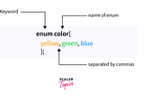 Enums in Programming(Understanding Basics)