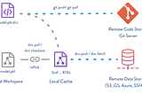 MLOps — Dataset versioning using DVC and the use of EFS