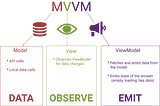 Android Concepts Explained Simply #MVVM