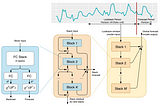 Power of Deep Learning for Time Series Forecasting-N-BEATS