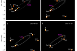 A 1.5-Solar-Mass Star in a Tight Orbit Around the 4.3-Million