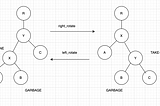 Rotation of the red-black-tree explained