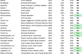 SaaS Founder Ownership of 124 Public Co’s