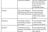 A Guide to Understanding the Difference between Bid Bonds and Performance Bonds